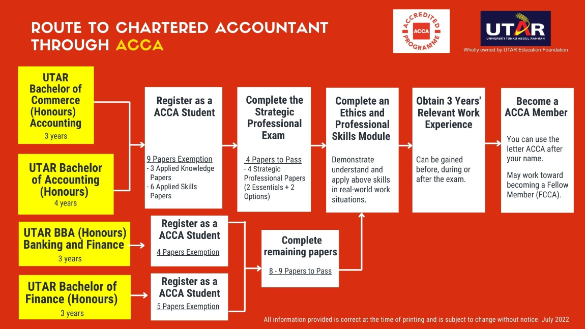 Route to chartered accountant through ACCA