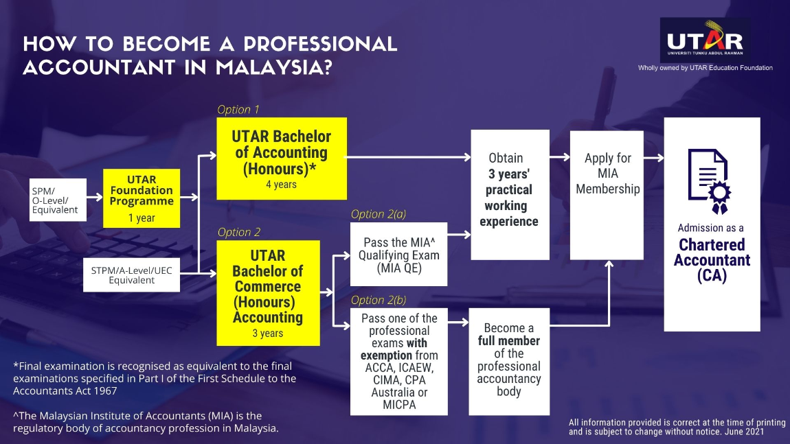 How to become an accountant in Malaysia