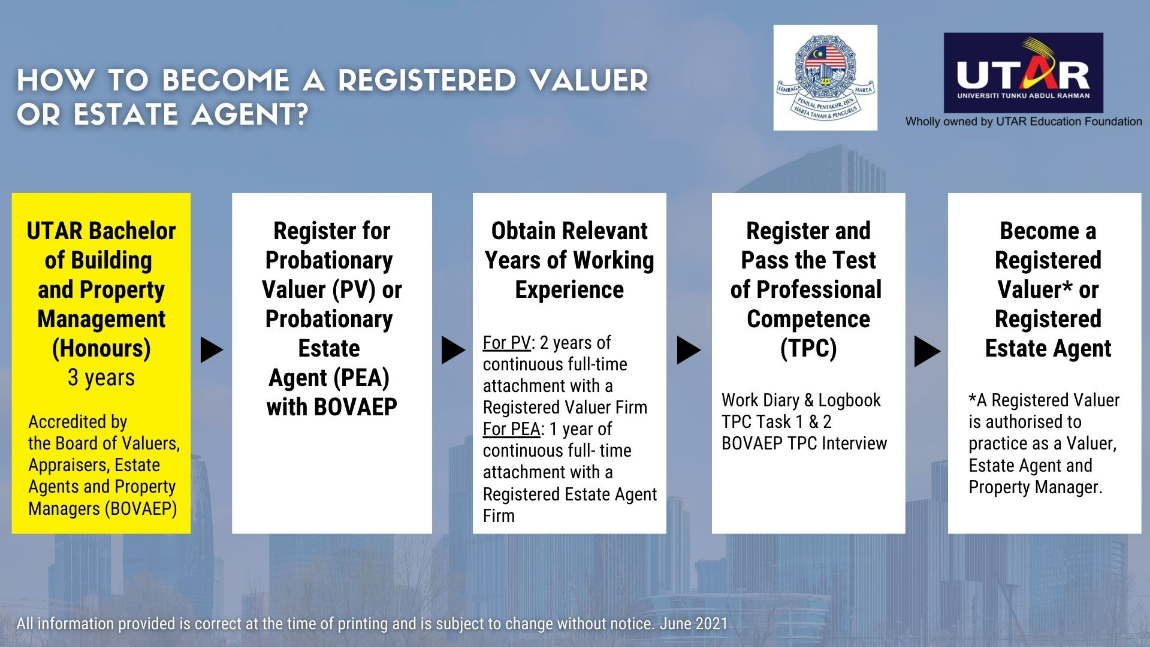 Becoming registered valuer or estate agent in Malaysia