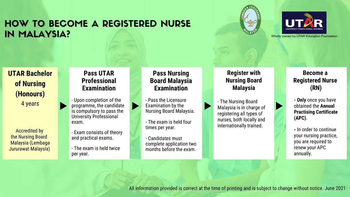 How to become registered nurse in Malaysia