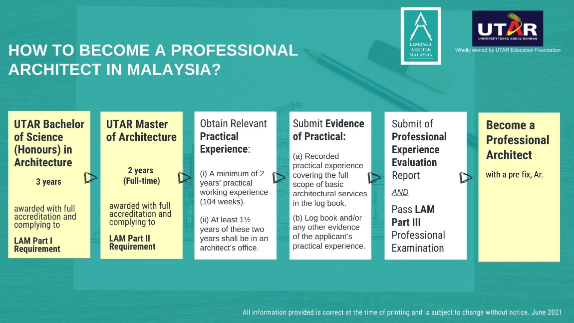 How to become a professional architect in Malaysia