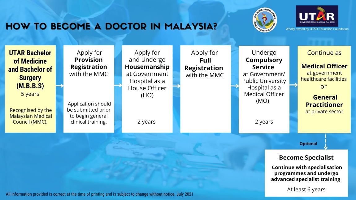 How to become a doctor in Malaysia