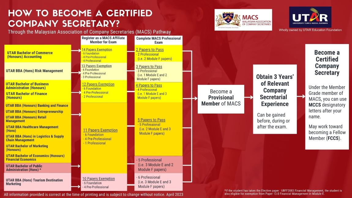 How to become a company secretary in Malaysia through MACS
